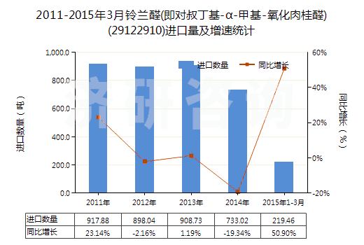 2011-2015年3月鈴蘭醛(即對叔丁基-α-甲基-氧化肉桂醛)(29122910)進(jìn)口量及增速統(tǒng)計(jì)